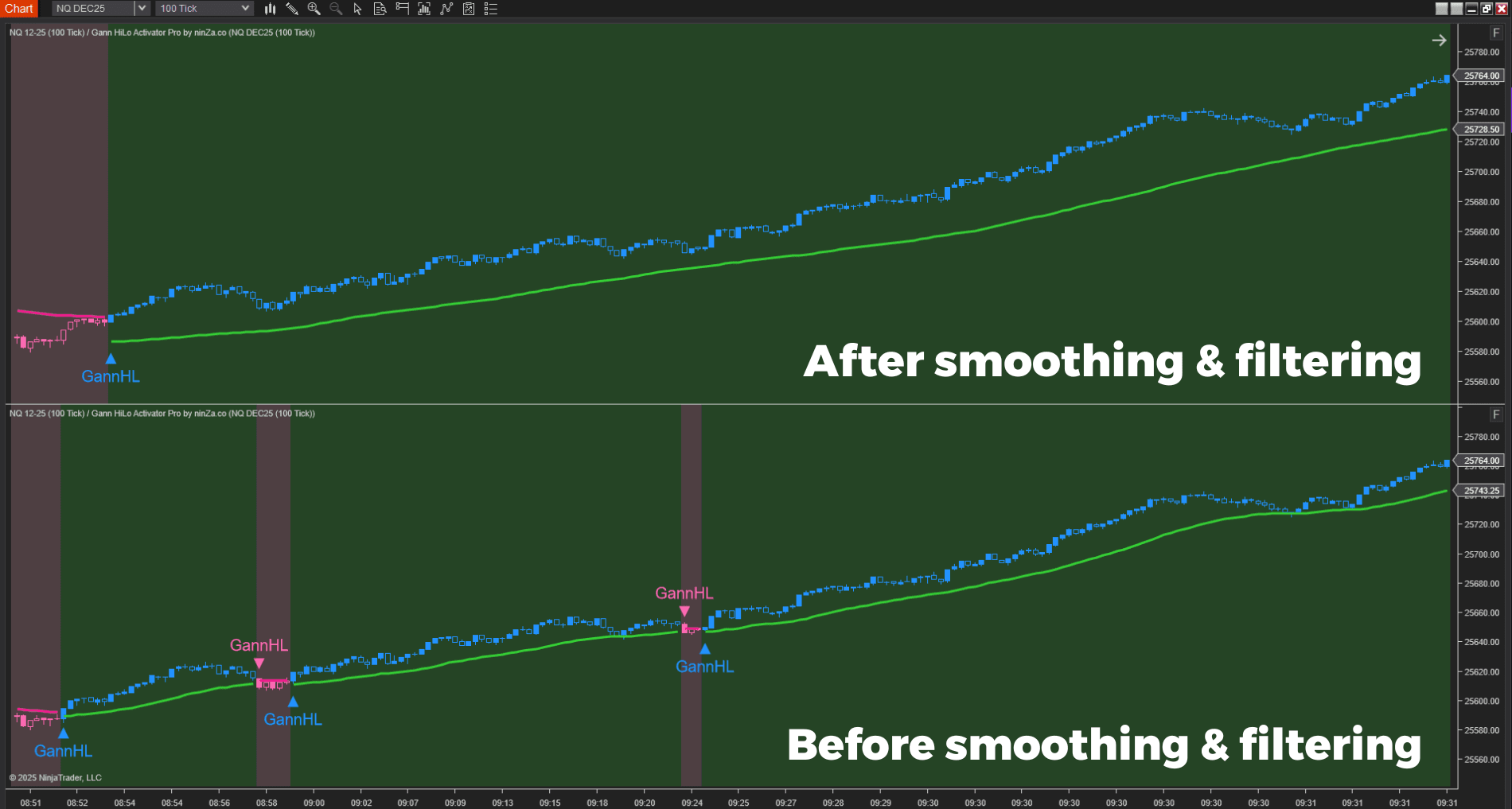 Before-and-after view of Gann HiLo Activator with raw line vs. smoothed and filtered line.